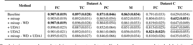 Figure 4 for Improving Robustness of Deep Learning Based Knee MRI Segmentation: Mixup and Adversarial Domain Adaptation