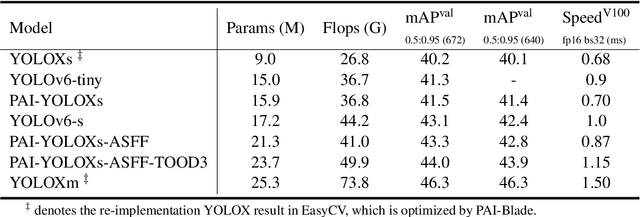 Figure 2 for YOLOX-PAI: An Improved YOLOX Version by PAI