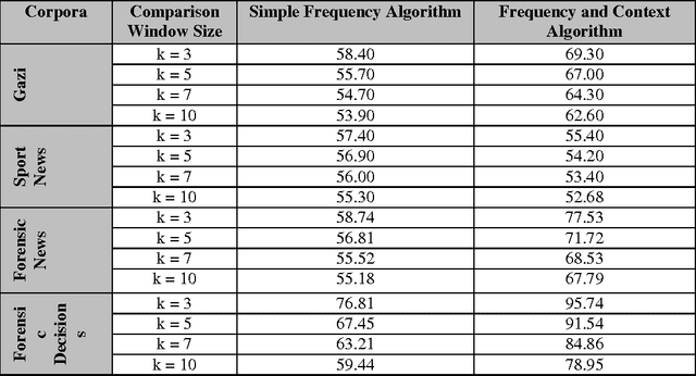 Figure 4 for Dictionary-Based Concept Mining: An Application for Turkish