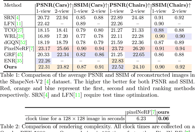 Figure 2 for Learning Generalizable Light Field Networks from Few Images