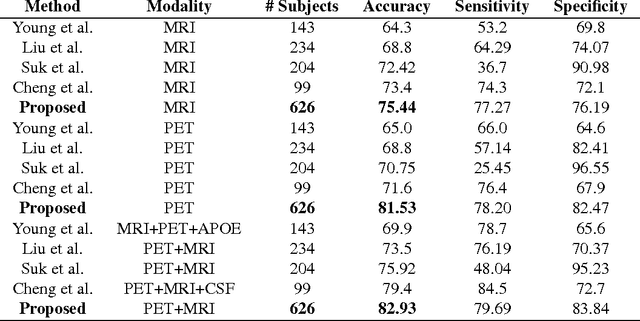 Figure 4 for Multimodal and Multiscale Deep Neural Networks for the Early Diagnosis of Alzheimer's Disease using structural MR and FDG-PET images