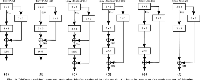 Figure 3 for On the performance of different excitation-residual blocks for Acoustic Scene Classification