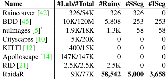 Figure 1 for RaidaR: A Rich Annotated Image Dataset of Rainy Street Scenes