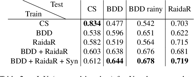 Figure 3 for RaidaR: A Rich Annotated Image Dataset of Rainy Street Scenes