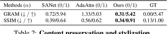 Figure 3 for Controllable Style Transfer via Test-time Training of Implicit Neural Representation