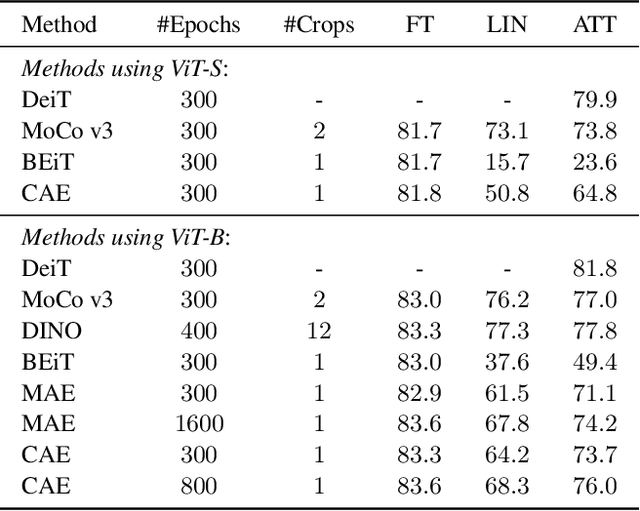 Figure 2 for Context Autoencoder for Self-Supervised Representation Learning