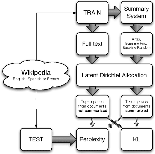 Figure 1 for Automatic Text Summarization Approaches to Speed up Topic Model Learning Process