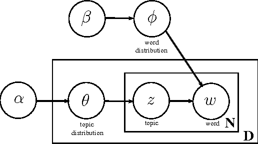 Figure 3 for Automatic Text Summarization Approaches to Speed up Topic Model Learning Process