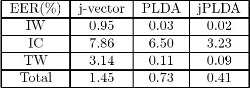 Figure 2 for Multi-view (Joint) Probability Linear Discrimination Analysis for Multi-view Feature Verification