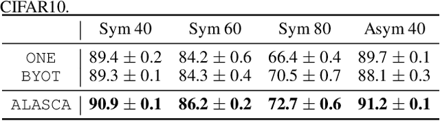 Figure 3 for ALASCA: Rethinking Label Smoothing for Deep Learning Under Label Noise