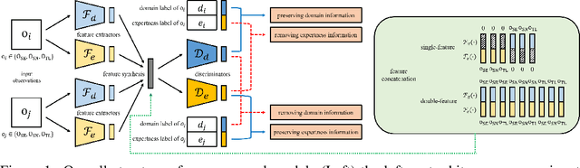 Figure 1 for Cross-Domain Imitation Learning with a Dual Structure