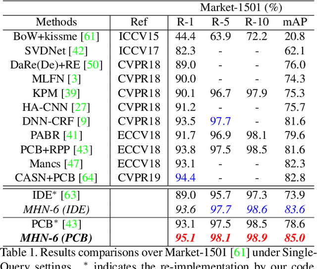 Figure 2 for Mixed High-Order Attention Network for Person Re-Identification