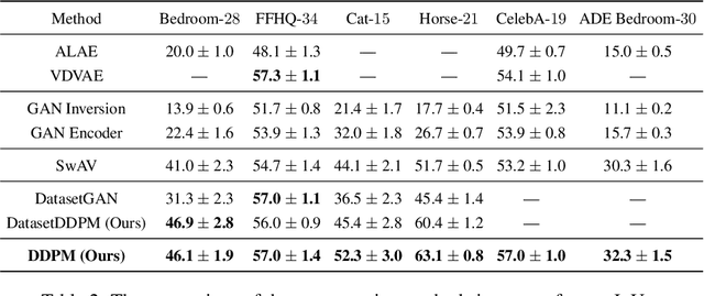 Figure 4 for Label-Efficient Semantic Segmentation with Diffusion Models