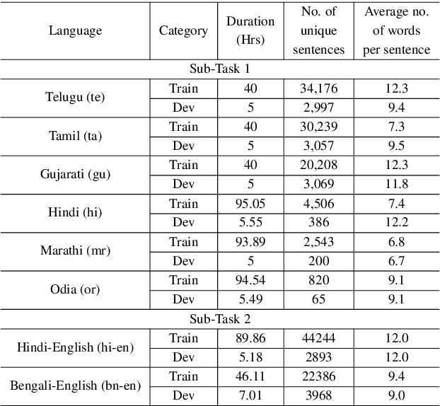 Figure 1 for Dual Script E2E framework for Multilingual and Code-Switching ASR