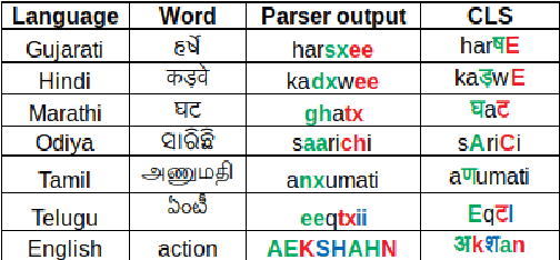 Figure 3 for Dual Script E2E framework for Multilingual and Code-Switching ASR