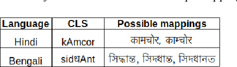Figure 4 for Dual Script E2E framework for Multilingual and Code-Switching ASR