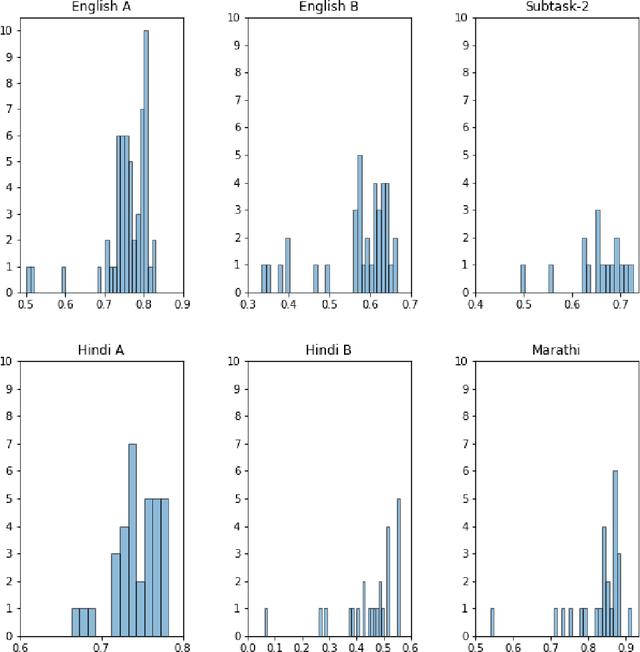 Figure 2 for Overview of the HASOC Subtrack at FIRE 2021: Hate Speech and Offensive Content Identification in English and Indo-Aryan Languages