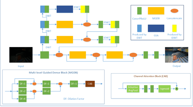 Figure 3 for Attention based Broadly Self-guided Network for Low light Image Enhancement