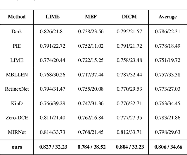 Figure 4 for Attention based Broadly Self-guided Network for Low light Image Enhancement