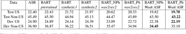 Figure 3 for Error Correction in ASR using Sequence-to-Sequence Models