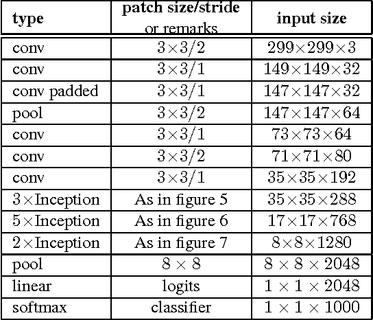 Figure 2 for Rethinking the Inception Architecture for Computer Vision