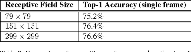 Figure 4 for Rethinking the Inception Architecture for Computer Vision
