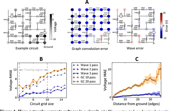 Figure 4 for Deep learning long-range information in undirected graphs with wave networks