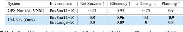 Figure 2 for LM-Nav: Robotic Navigation with Large Pre-Trained Models of Language, Vision, and Action