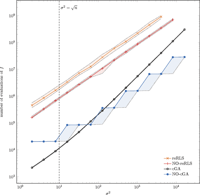 Figure 1 for The Benefit of Sex in Noisy Evolutionary Search
