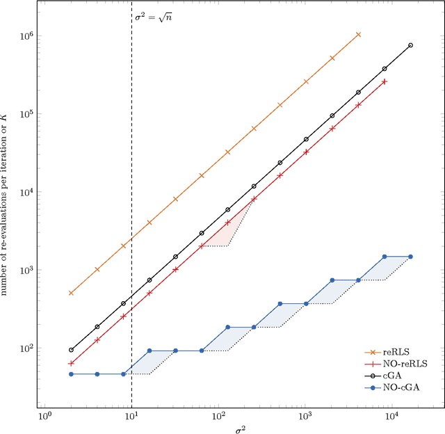 Figure 3 for The Benefit of Sex in Noisy Evolutionary Search