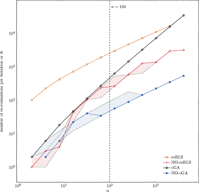 Figure 4 for The Benefit of Sex in Noisy Evolutionary Search