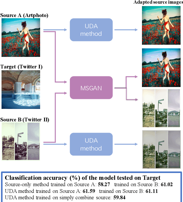 Figure 1 for Multi-source Domain Adaptation for Visual Sentiment Classification