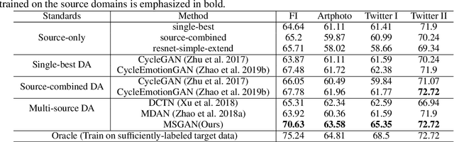 Figure 2 for Multi-source Domain Adaptation for Visual Sentiment Classification