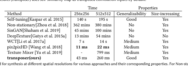 Figure 2 for Transposer: Universal Texture Synthesis Using Feature Maps as Transposed Convolution Filter