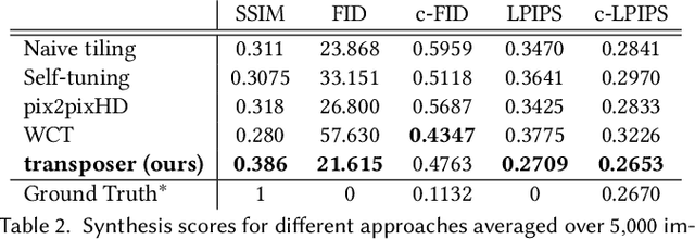 Figure 4 for Transposer: Universal Texture Synthesis Using Feature Maps as Transposed Convolution Filter