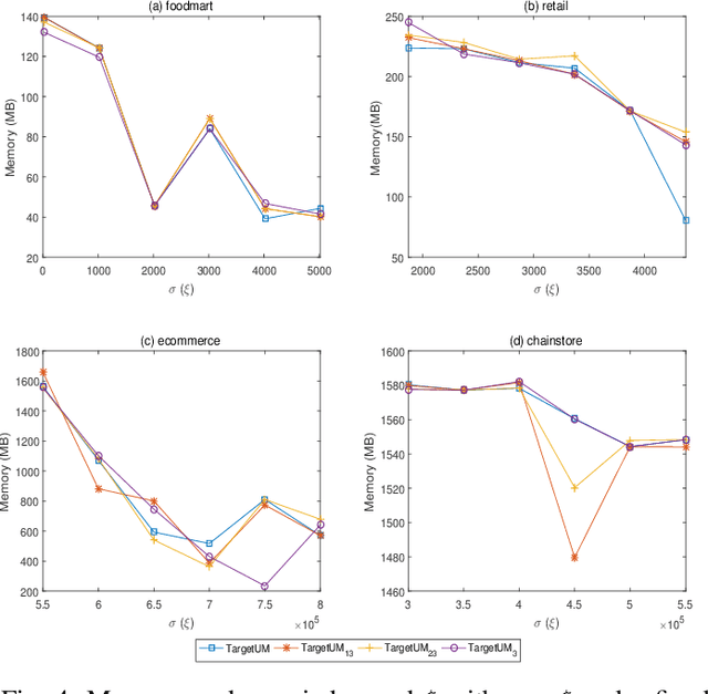 Figure 4 for TargetUM: Targeted High-Utility Itemset Querying