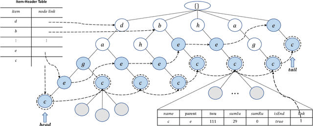 Figure 2 for TargetUM: Targeted High-Utility Itemset Querying