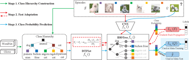 Figure 3 for MetaDT: Meta Decision Tree for Interpretable Few-Shot Learning