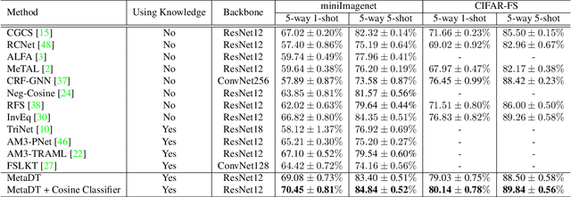 Figure 2 for MetaDT: Meta Decision Tree for Interpretable Few-Shot Learning