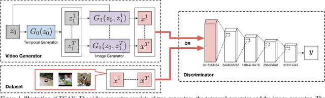 Figure 1 for Temporal Generative Adversarial Nets with Singular Value Clipping