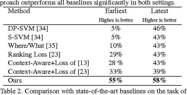 Figure 3 for Encouraging LSTMs to Anticipate Actions Very Early