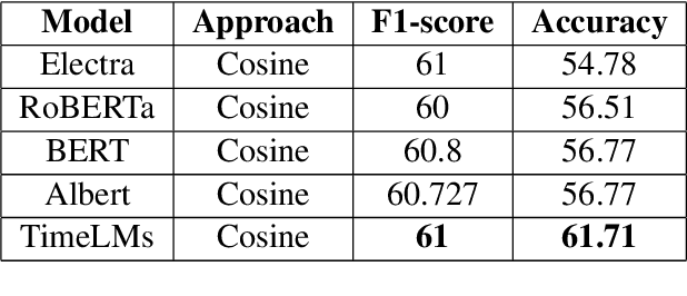 Figure 2 for Temporal Word Meaning Disambiguation using TimeLMs
