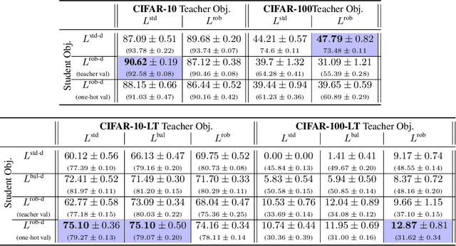 Figure 3 for Robust Distillation for Worst-class Performance