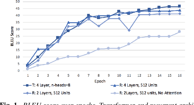 Figure 1 for Language Model Bootstrapping Using Neural Machine Translation For Conversational Speech Recognition
