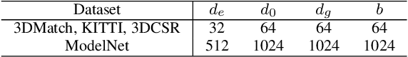 Figure 2 for COTReg:Coupled Optimal Transport based Point Cloud Registration