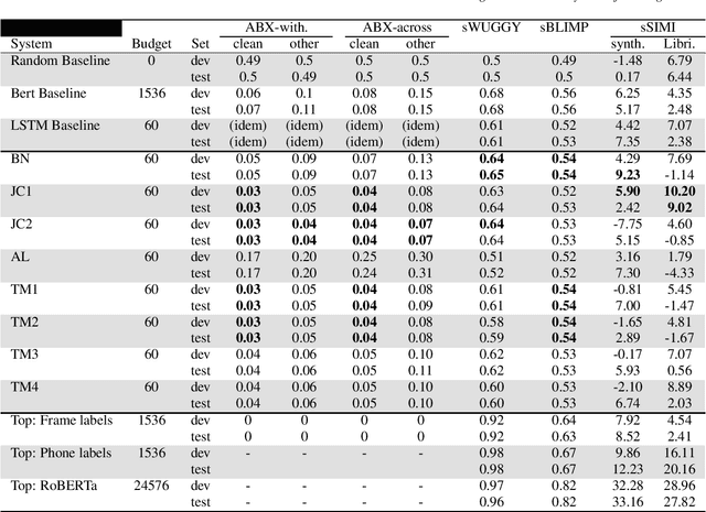 Figure 2 for The Interspeech Zero Resource Speech Challenge 2021: Spoken language modelling
