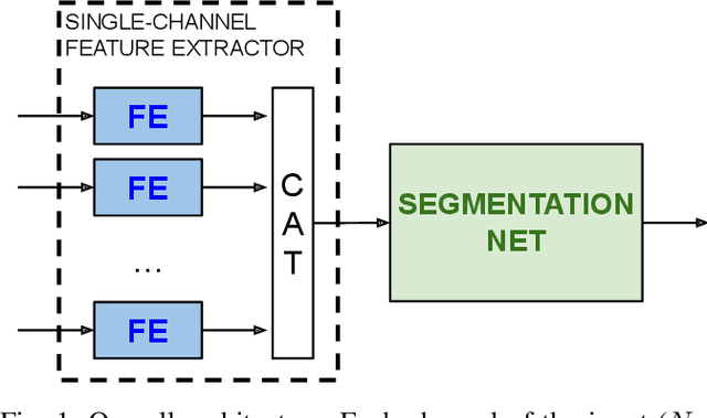 Figure 1 for Self-supervised learning for joint SAR and multispectral land cover classification