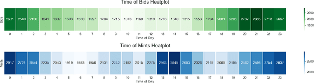 Figure 3 for Under the Skin of Foundation NFT Auctions