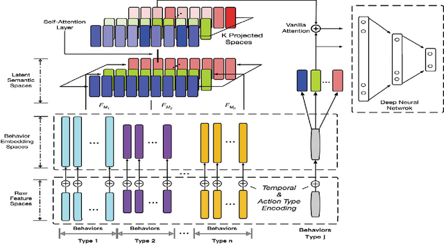 Figure 1 for ATRank: An Attention-Based User Behavior Modeling Framework for Recommendation