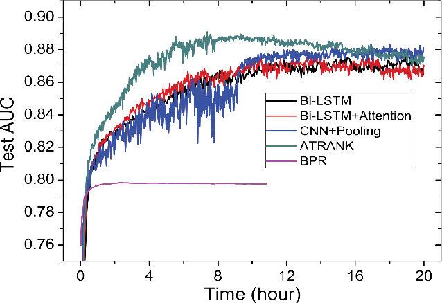 Figure 3 for ATRank: An Attention-Based User Behavior Modeling Framework for Recommendation